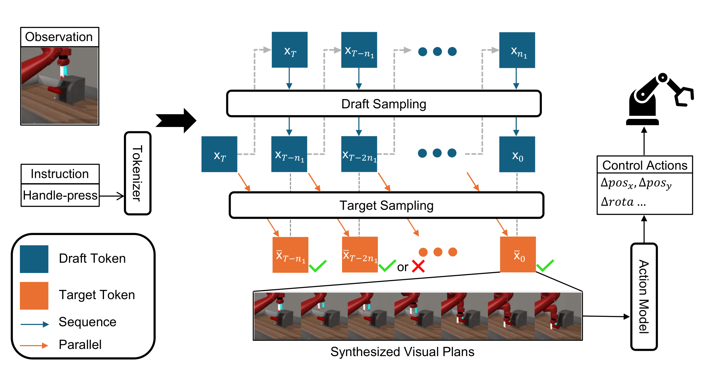Draft-and-Target Sampling for Video Generation Policy