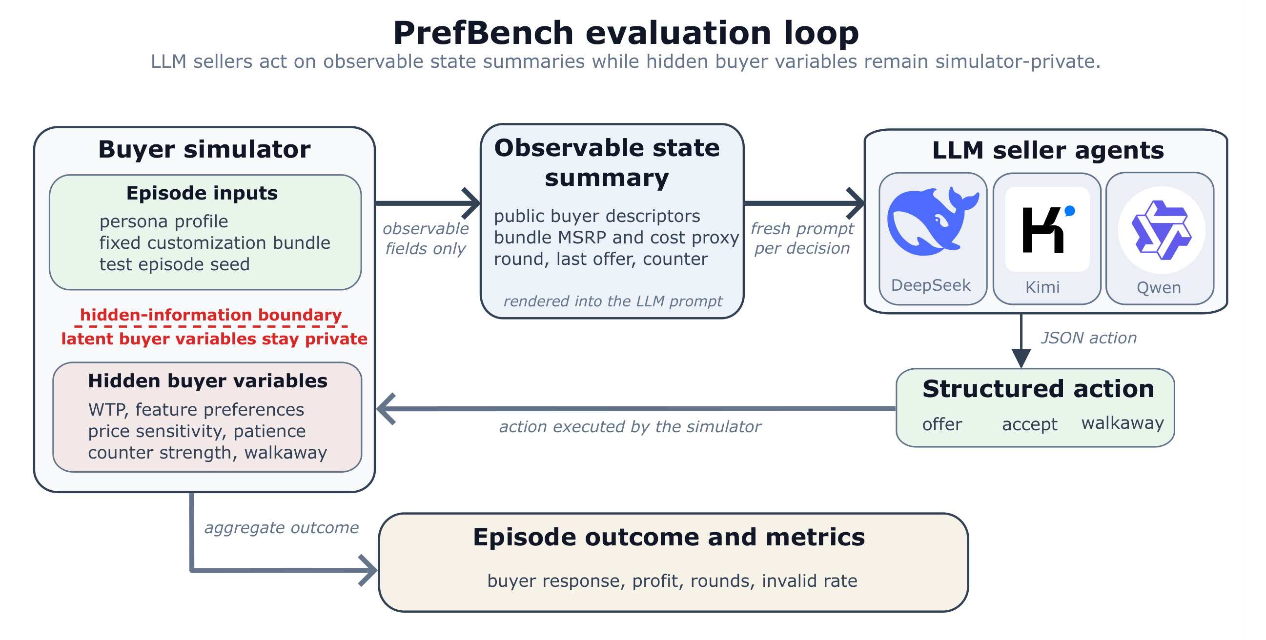 PrefBench: Evaluating Zero-Shot LLM Agents in Hidden-Preference Personalized Pricing Negotiations