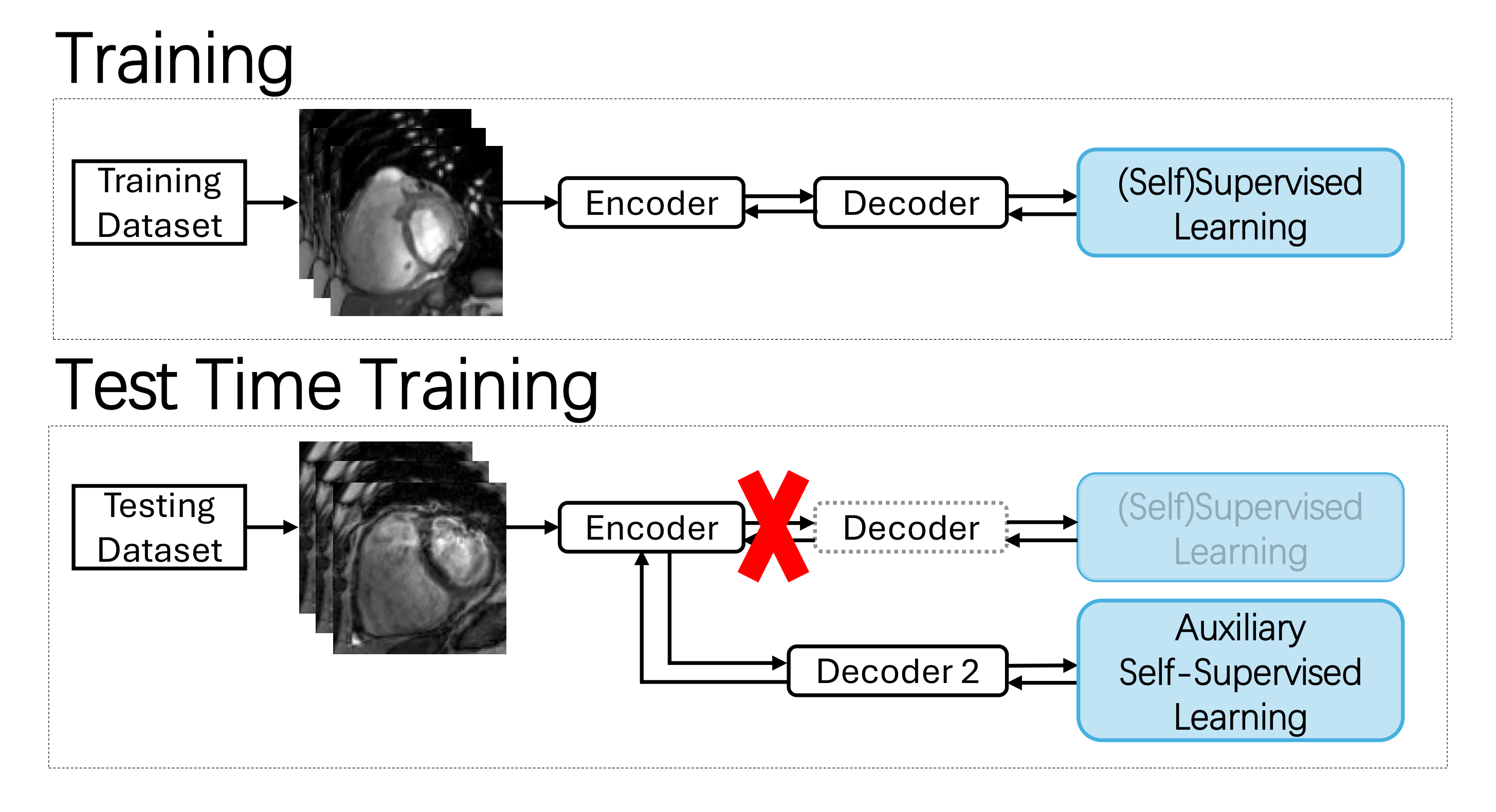 Test time training for 4D medical image interpolation